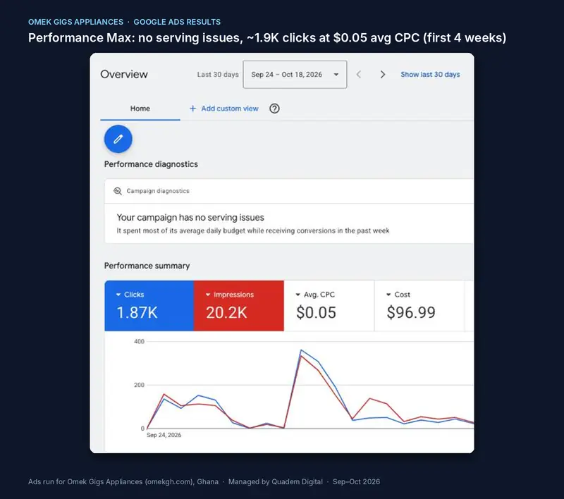 Google Ads overview for Omek Gigs Appliances, 24 September to 18 October 2026: no serving issues, 1.87K clicks, 20.2K impressions, $0.05 average cost per click and $96.99 spent.
