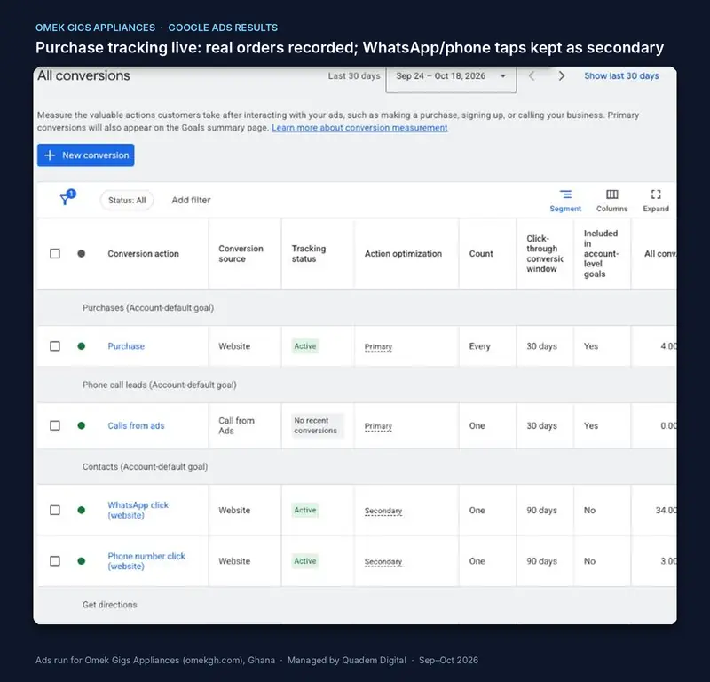 Google Ads conversions for Omek Gigs Appliances: Purchase is active and primary, while WhatsApp and phone number clicks are kept as secondary.