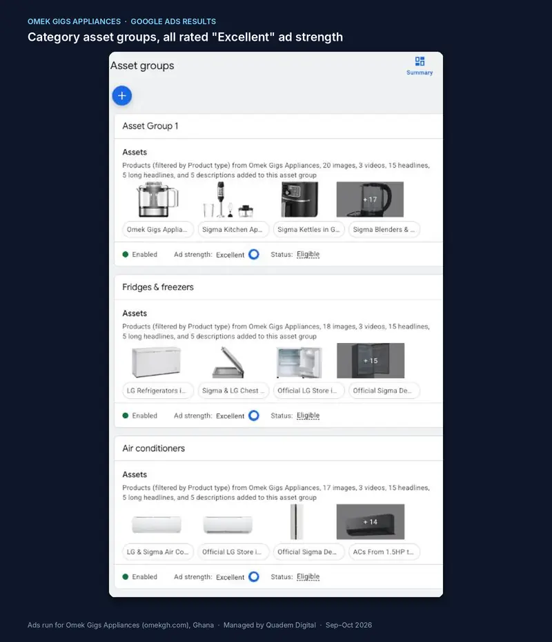 Performance Max asset groups for Omek Gigs Appliances, including fridges and freezers and air conditioners, each rated Excellent for ad strength.