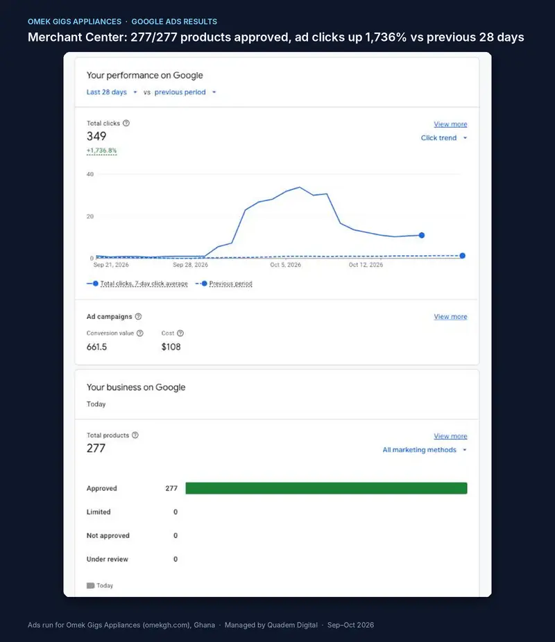 Google Merchant Center for Omek Gigs Appliances: 349 clicks in the last 28 days, up 1,736.8%, and 277 of 277 products approved.