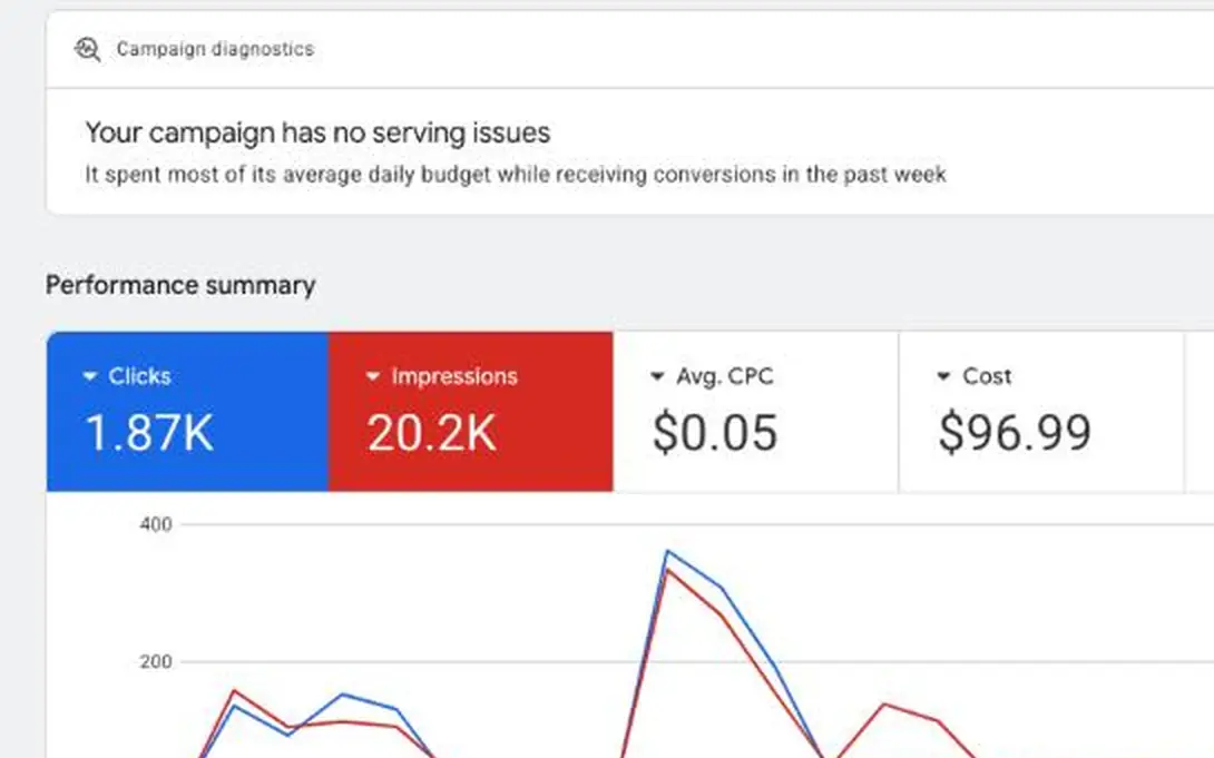 Google Ads overview for Omek Gigs Appliances: no serving issues, 1.87K clicks, 20.2K impressions, $0.05 average cost per click and $96.99 spent.